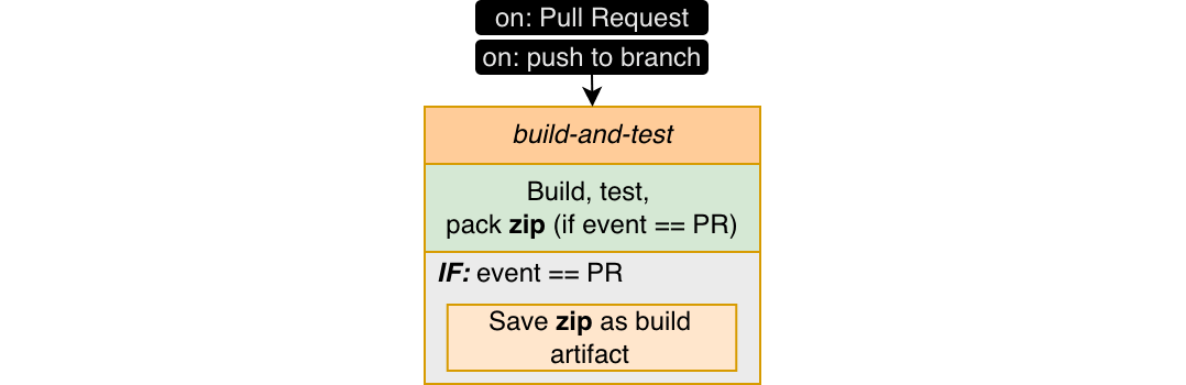 Build and test workflow