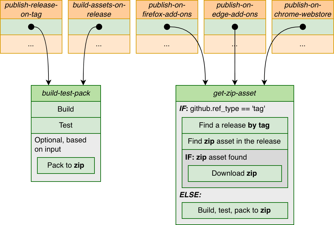 Extracted composite actions