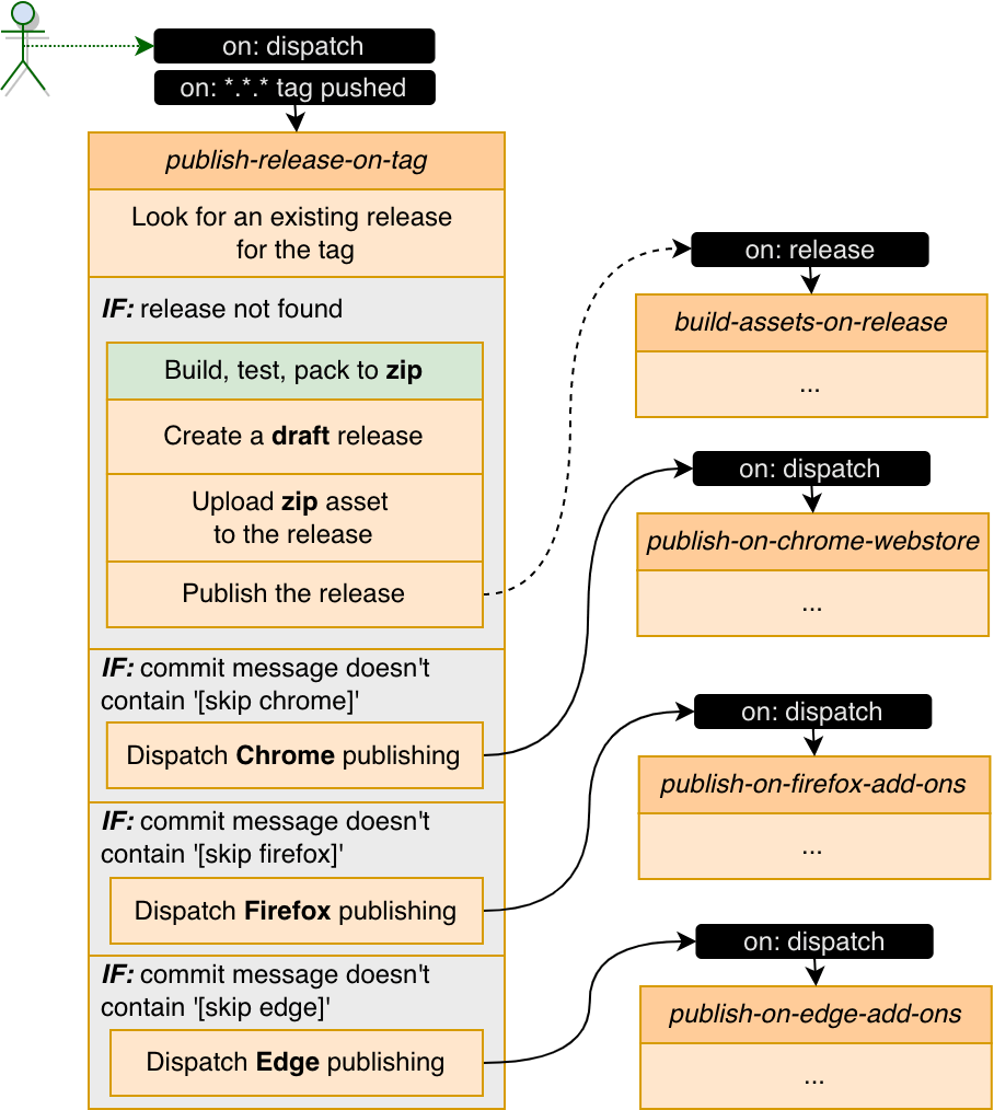 The main workflow