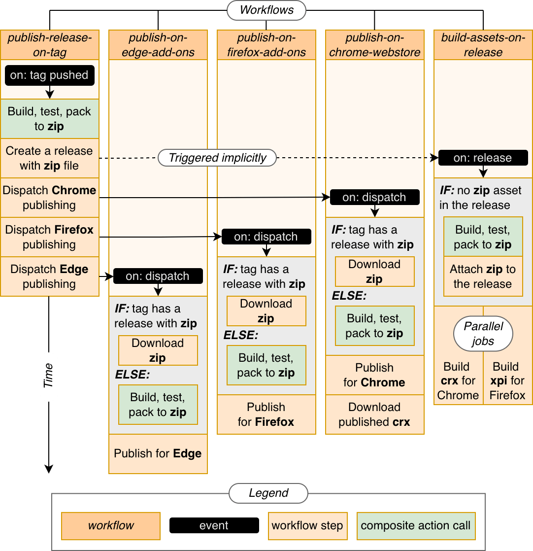 Vertical Ghant diagram